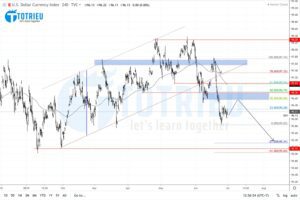 Phân tích kỹ thuật US Dollar Index - DXY tuần 27 năm 2019