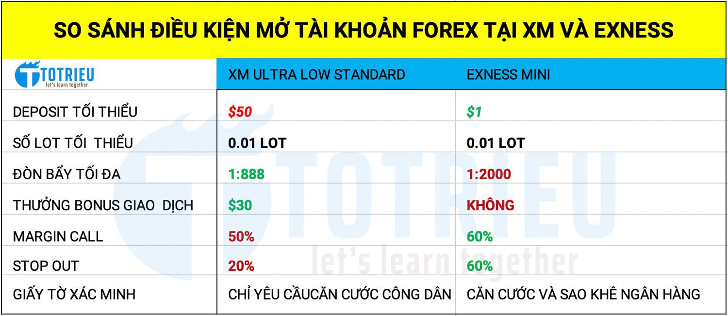 So sánh điều kiện mở tài khoản Forex tại XM và Exness