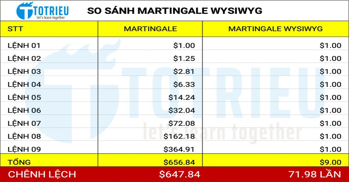 So sánh tổng thua lỗ sau 9 lệnh thua liên tiếp Martingale WYSIWYG