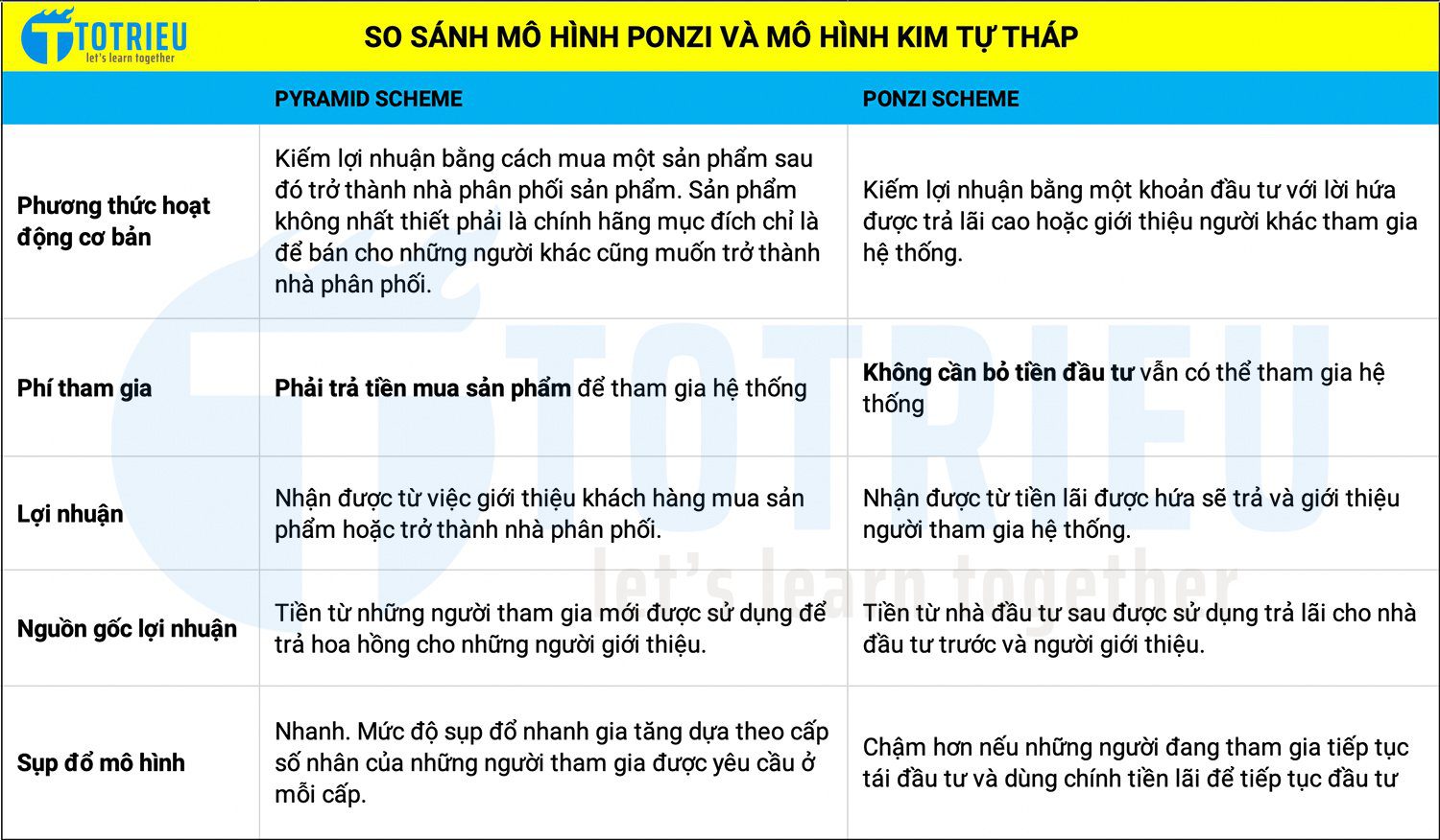 So sánh Mô hình Ponzi và Mô hình đa cấp Kim tự tháp (Pyramid)