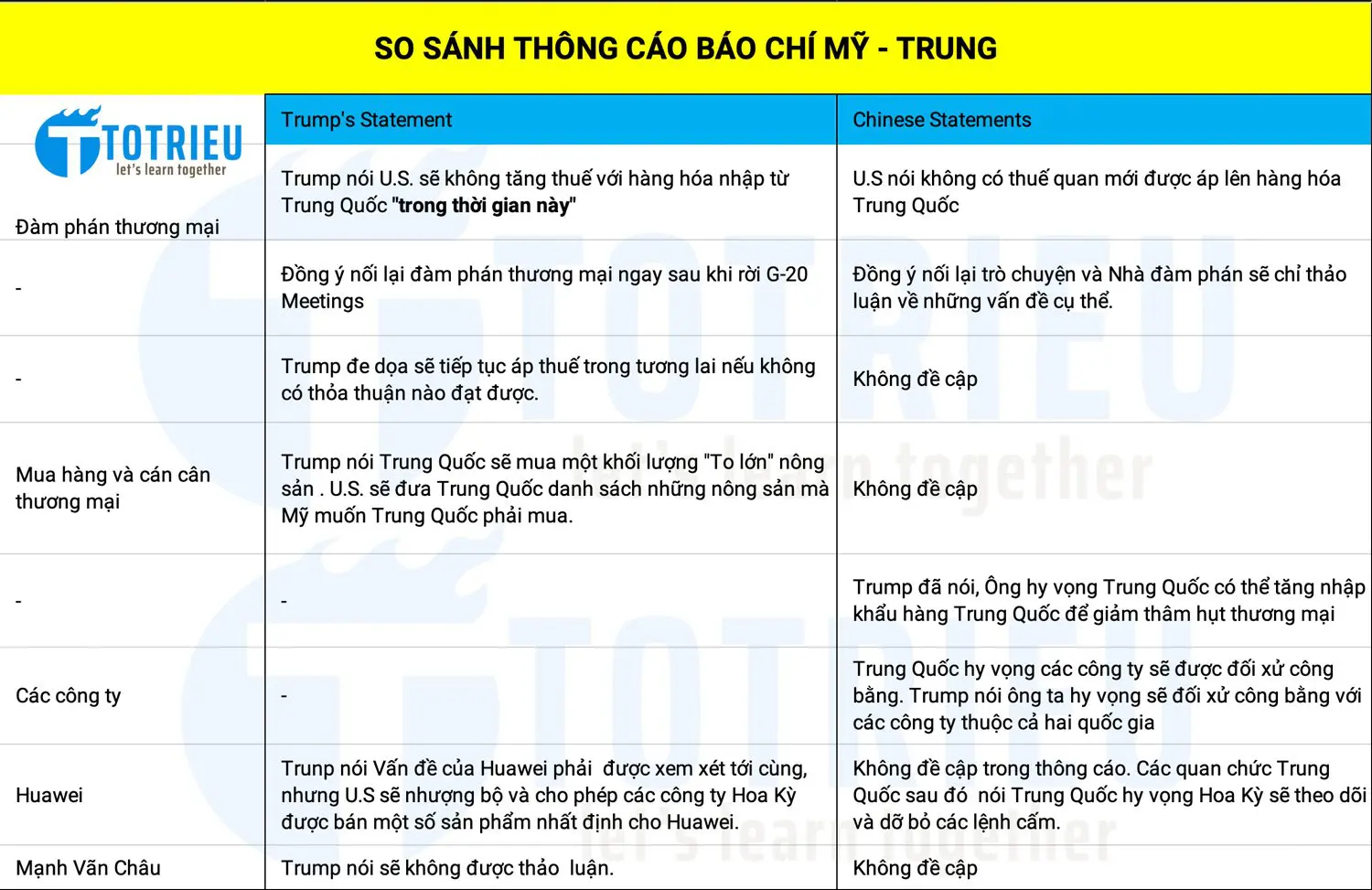 So sánh thông cáo Đàm phán thương mại Mỹ - Trung sau khi kết thúc G-20 Meetings