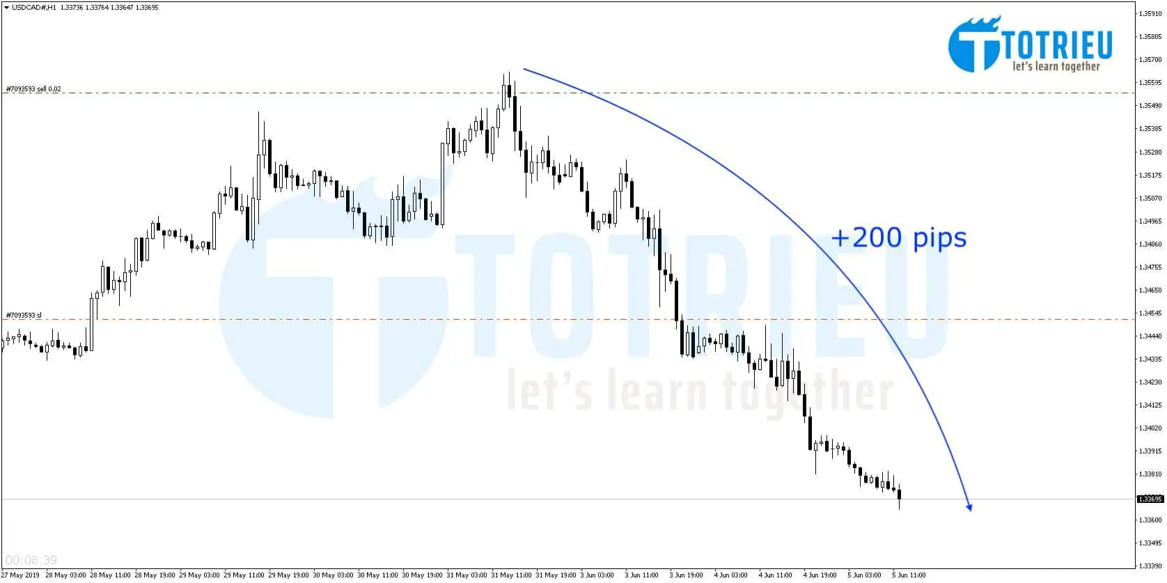 USD/CAD mở rộng lợi nhuận lên 200pips