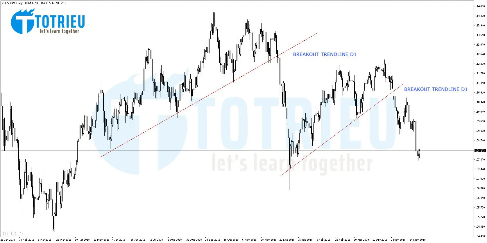 USD/JPY liên tục Breakout Trendline D1 dài hạn