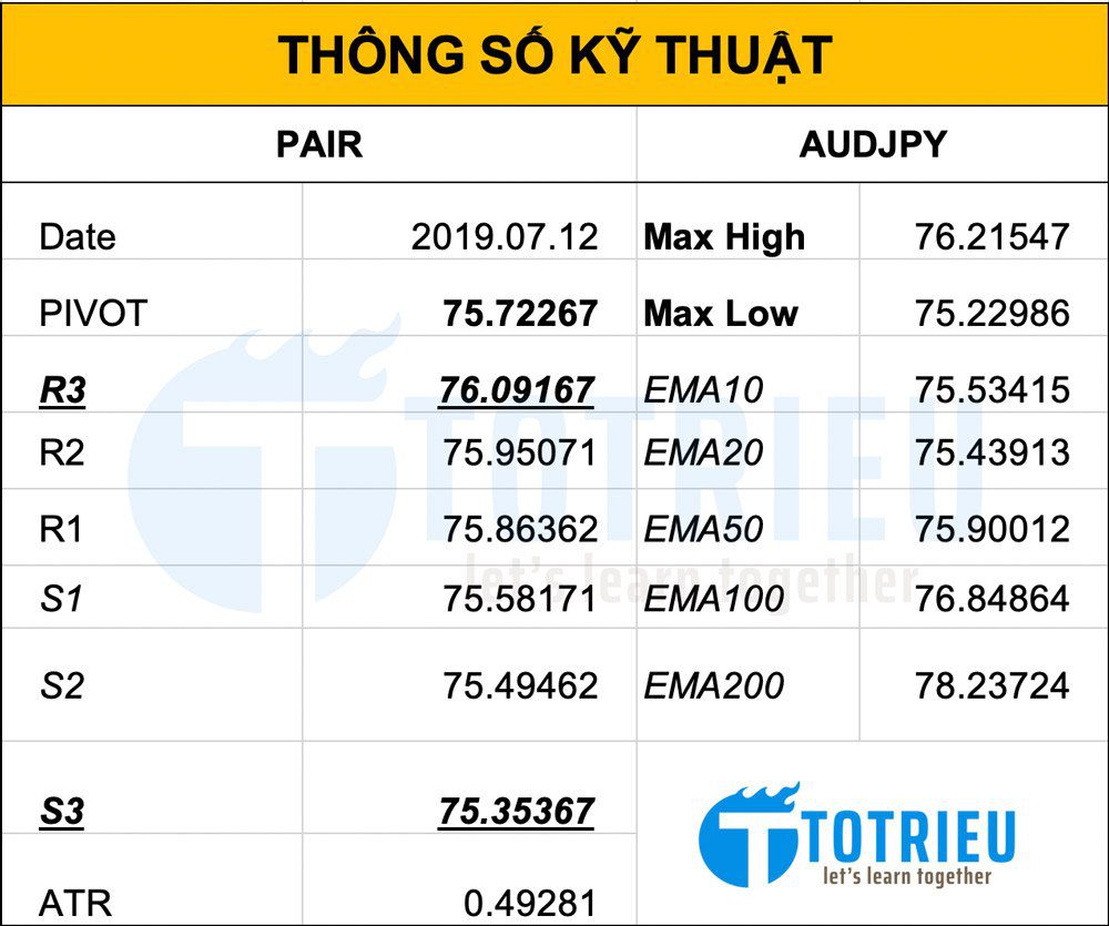 Thông số kỹ thuật AUD/JPY ngày 15/07/2019