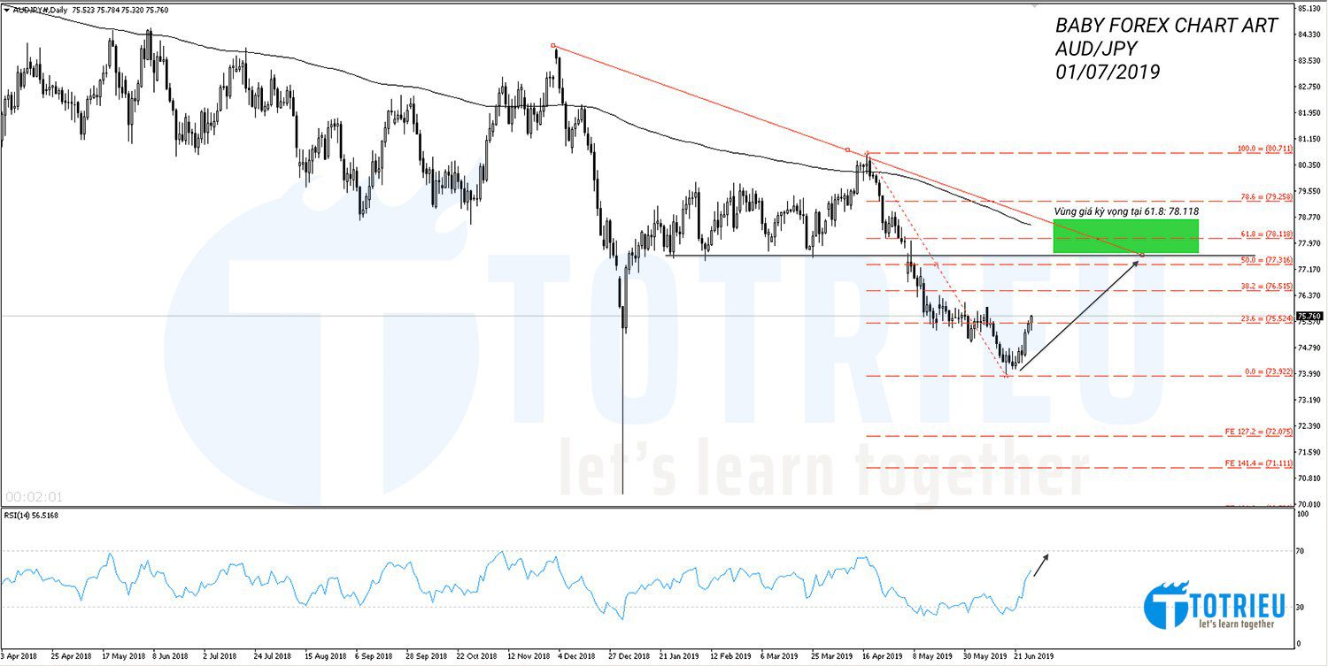 BABY FOREX CHART ART: AUD/JPY phục hồi về Fibonacci 61.8%