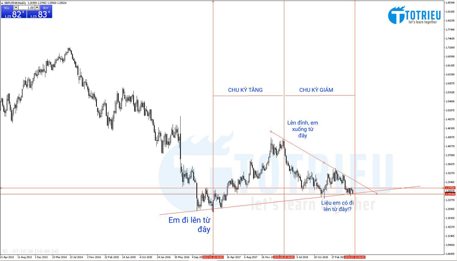 BABY FOREX CHART ART: GBP/USD Strong Support