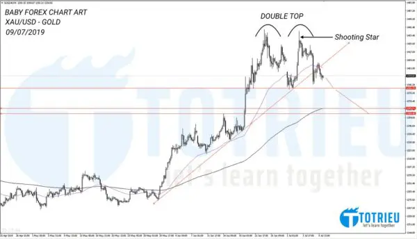 Gold - XAU/USD Double Top (09/07/2019)