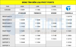 Bảng tính và so sánh bốn loại Pivot Points