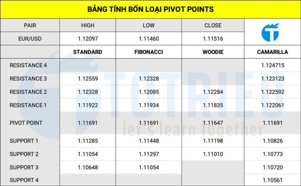 Bảng tính và so sánh bốn loại Pivot Points