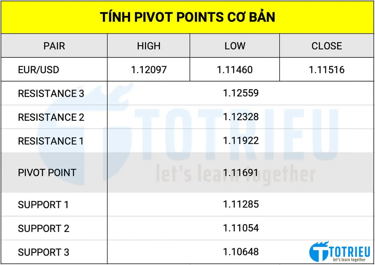Ví dụ về tính Pivot Points cho cặp EUR/USD