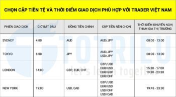 Chọn cặp tiền và thời điểm giao dịch Binary Option