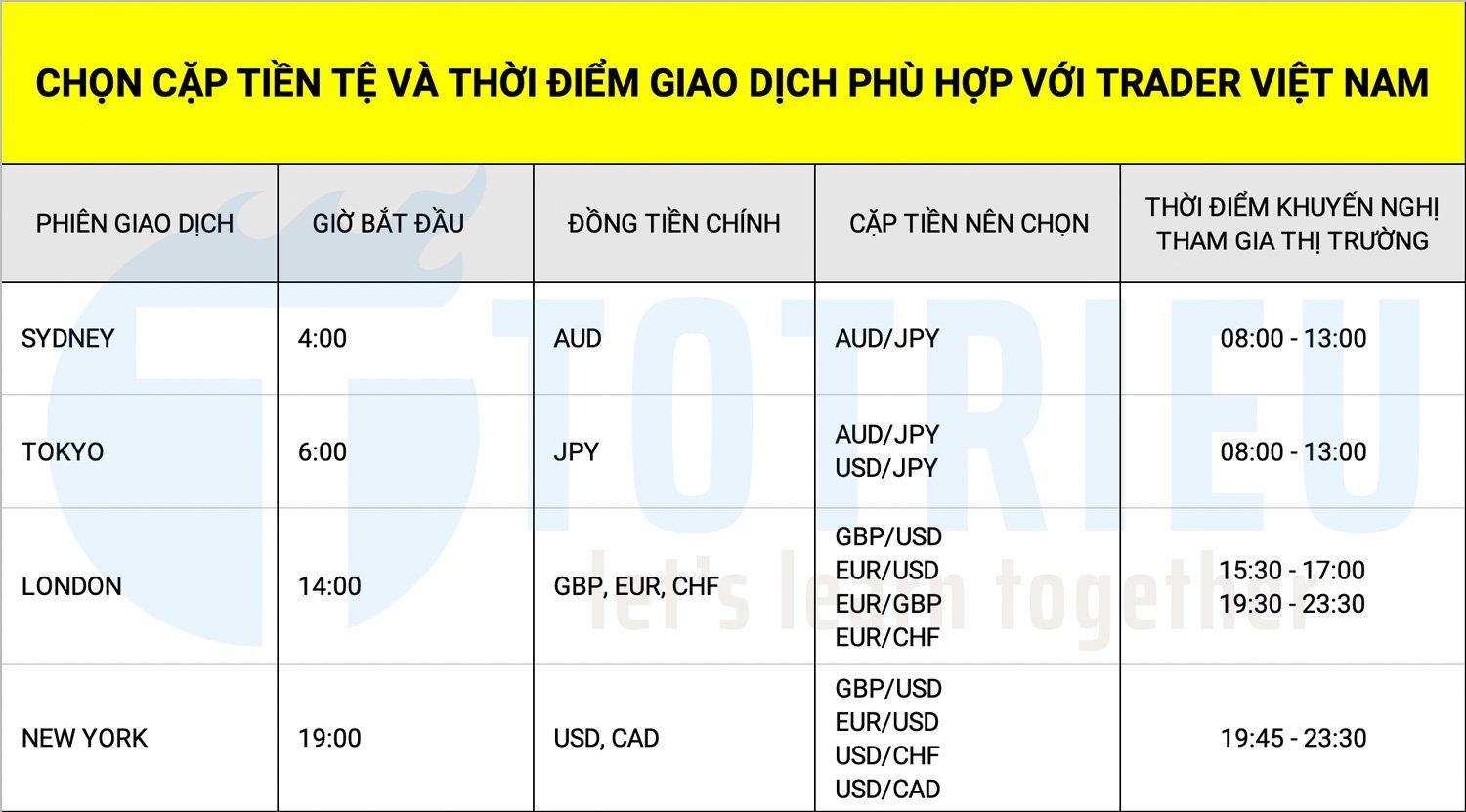 Chọn cặp tiền và thời điểm giao dịch Binary Option