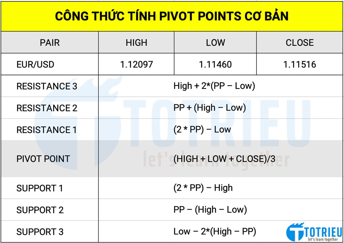 Công thức tính các mức Pivot Points cơ bản