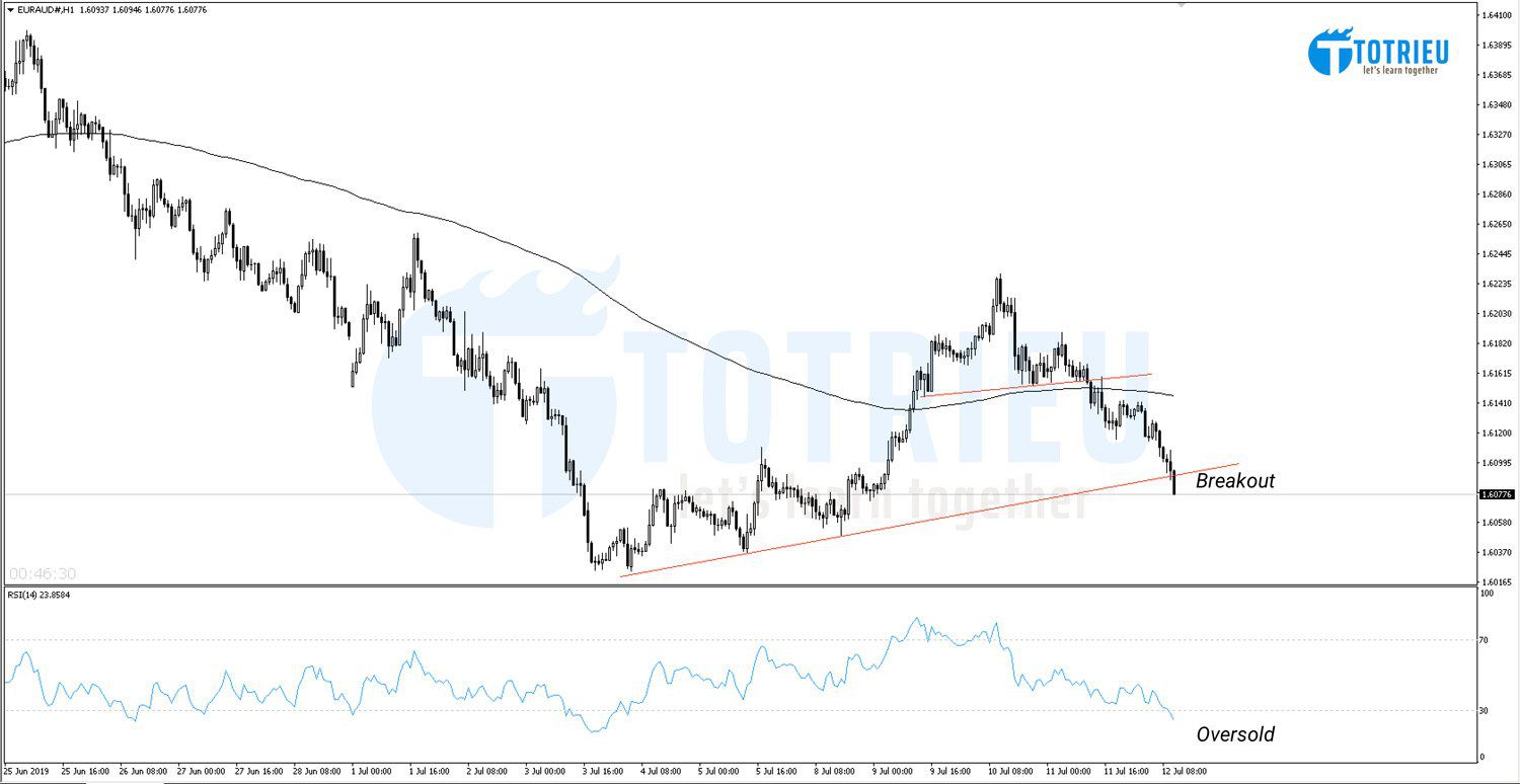 EUR/AUD Chart H1 ngày 12/07/2019