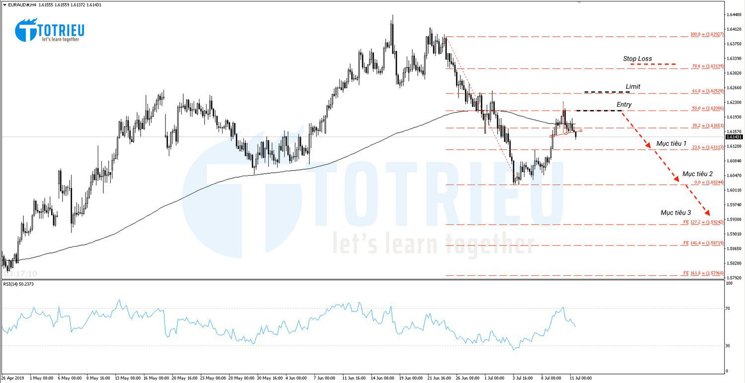 EUR/AUD Chart H4 - Fibonacci Retracement