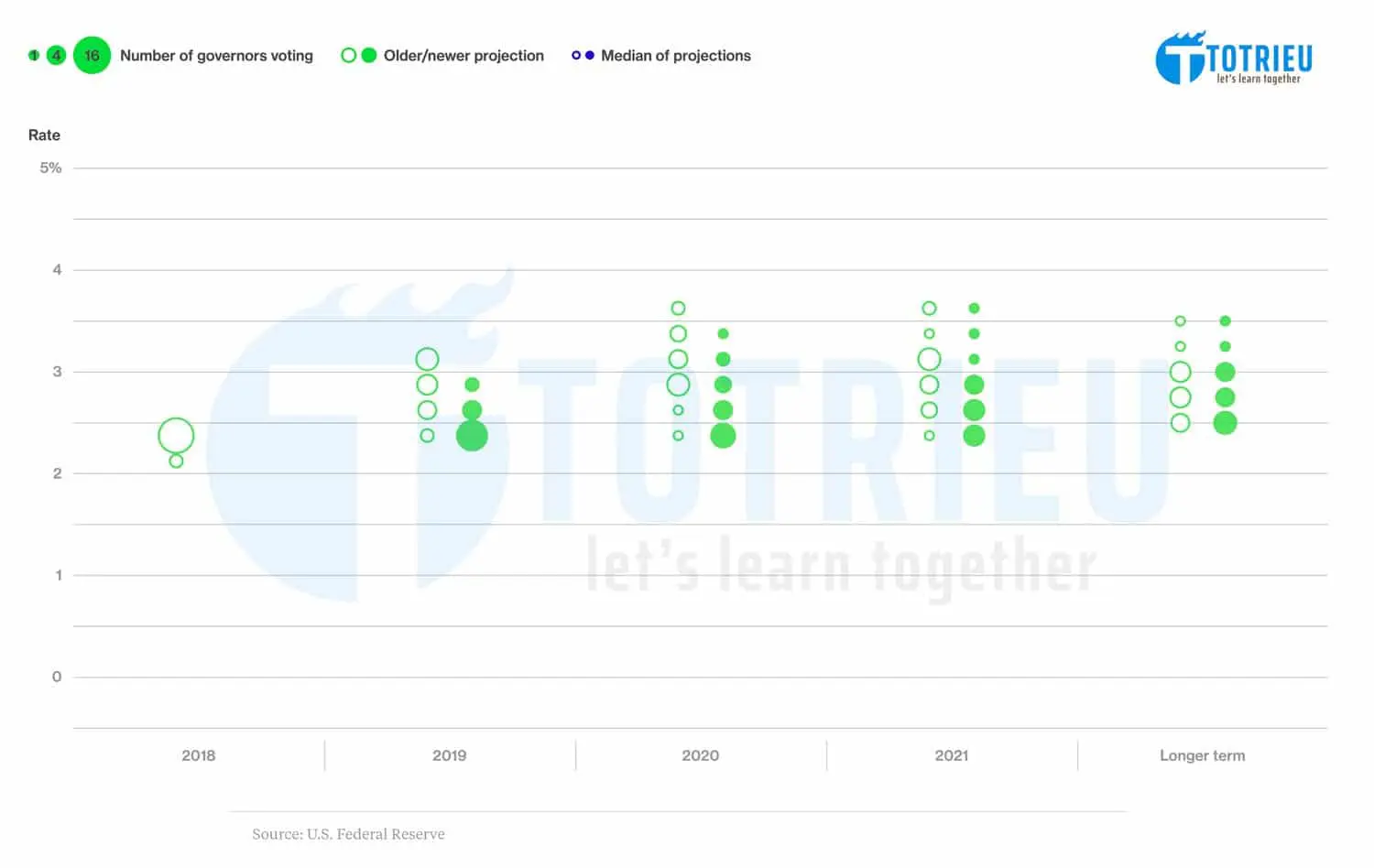 The FED's New Dot Plot