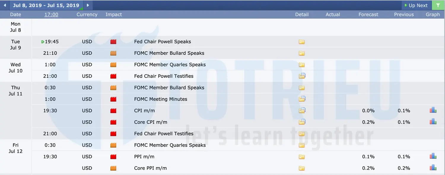 Phân tích cơ bản US và Tin kinh tế Hoa Kỳ tuần 28 năm 2019