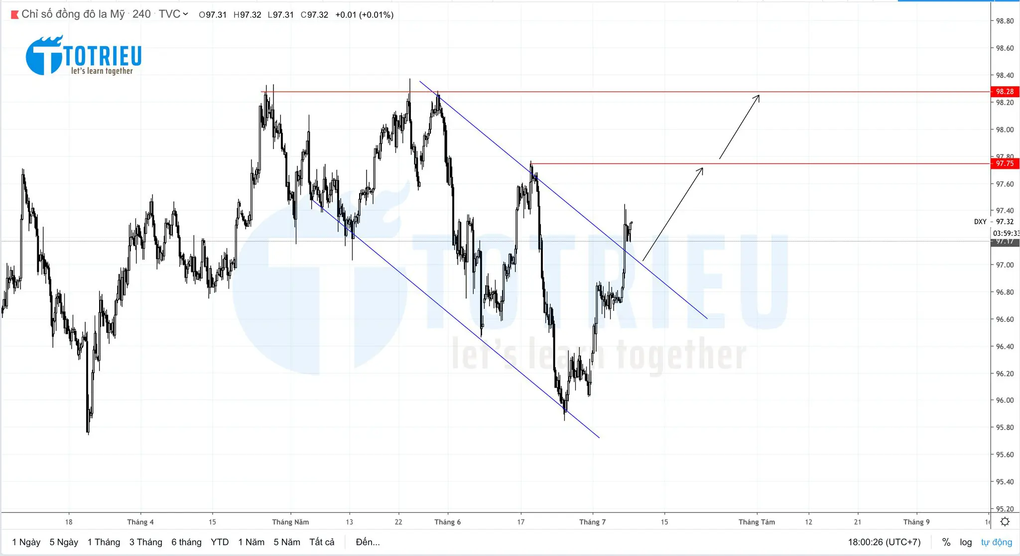 Phân tích kỹ thuật US Dollar Index tuần 28 năm 2019