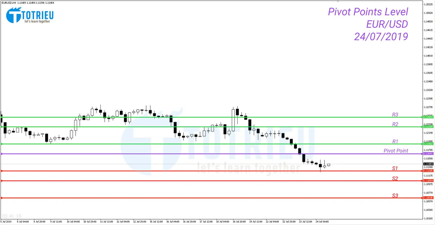Pivot Points trên cặp EUR/USD ngày 24/07/2019