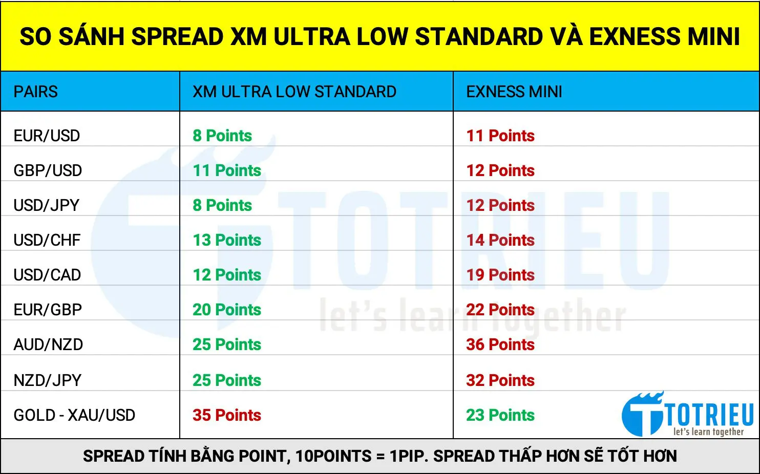 So sánh Spread XM Ultra Low Standard và Exness Mini