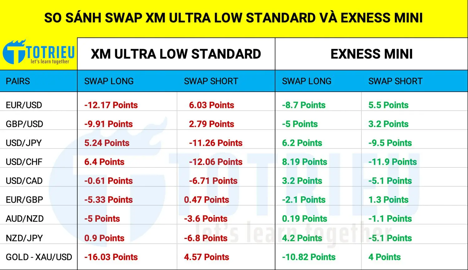 So sánh Swap tài khoản Forex XM Ultra Low Standard và Exness Mini