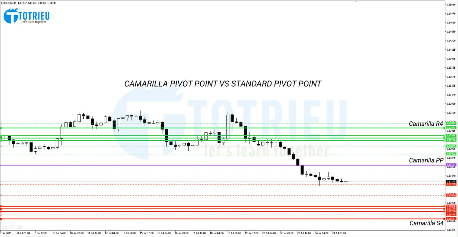 Camarilla Pivot Point và Standard Pivot Point
