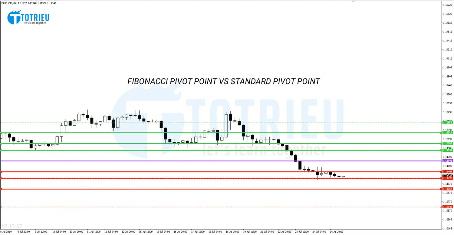 Standard vs Fibonacci Pivot Point