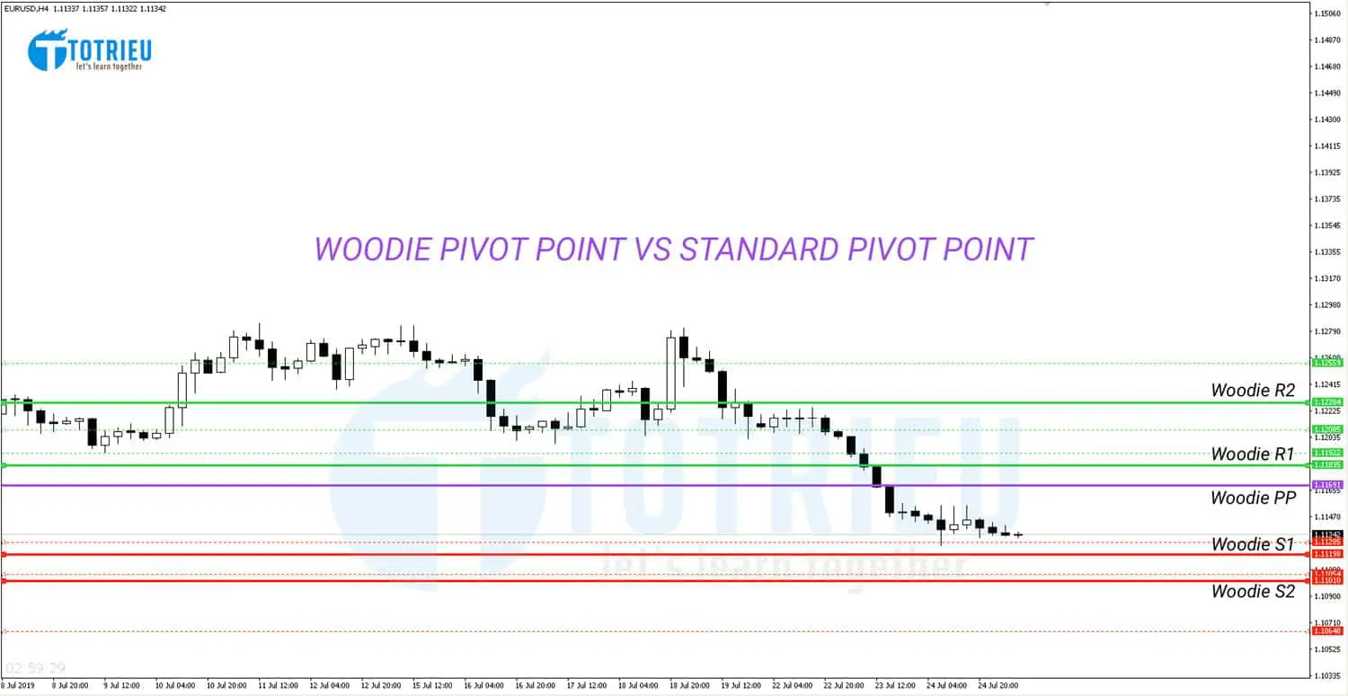 Woodie Pivot Point và Standard Pivot Point
