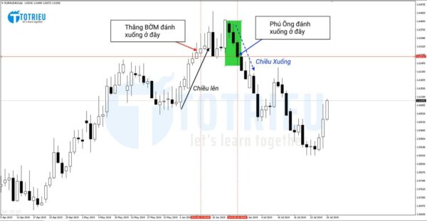 Thằng bờm và Phú Ông giao dịch Forex