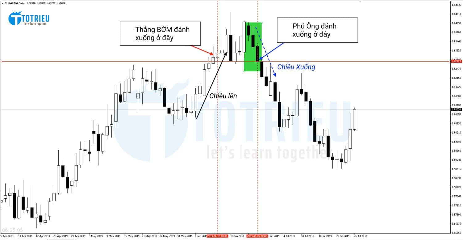 Thằng bờm và Phú Ông giao dịch Forex