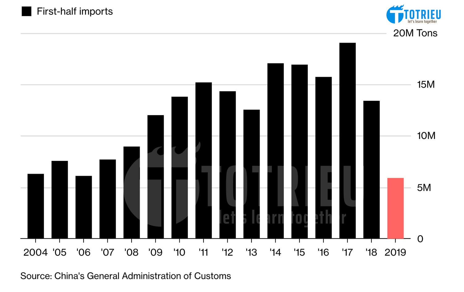 Lượng nhập khẩu Đậu tương của Trung Quốc với Mỹ thấp kỷ lục từ 2004