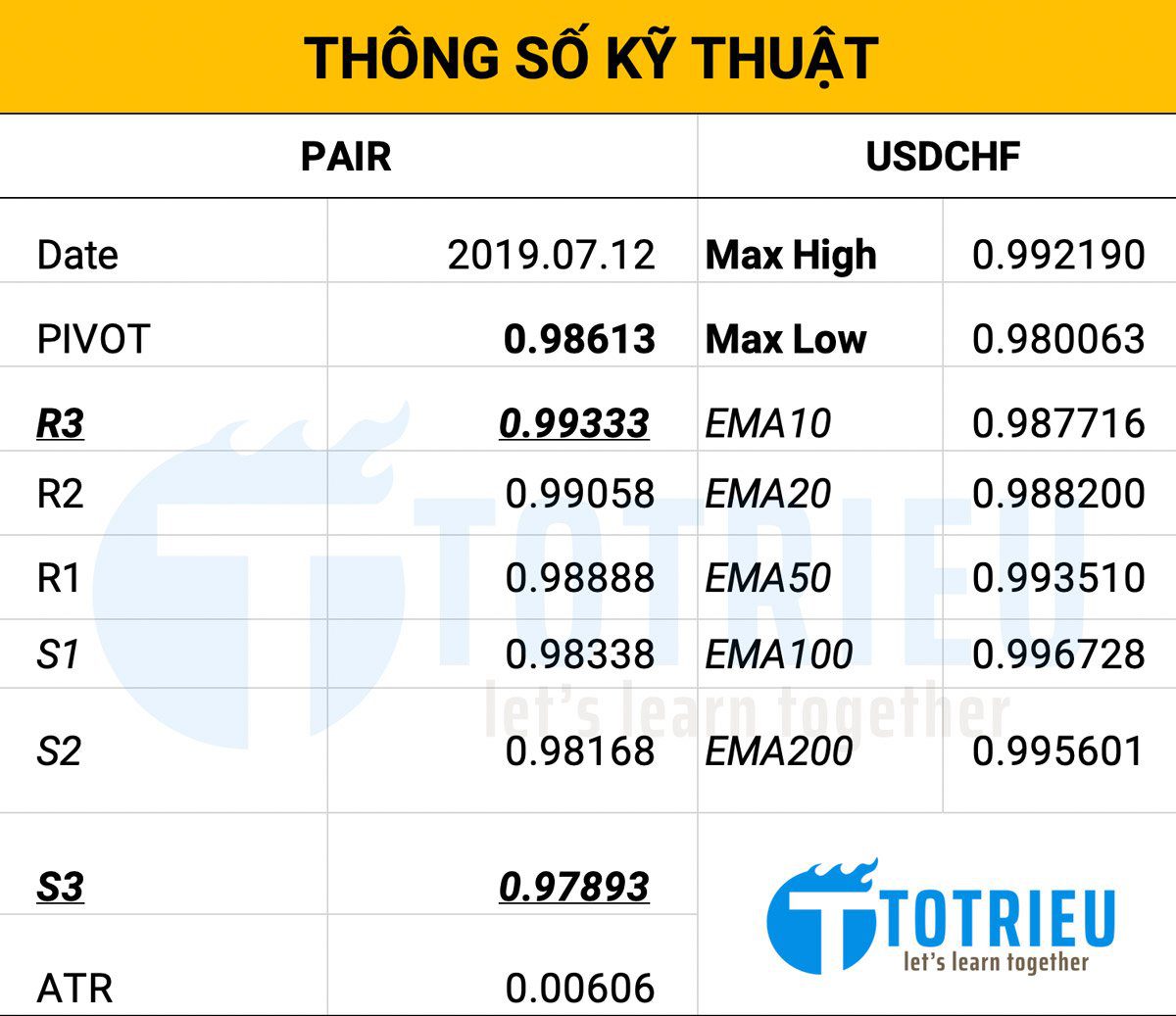 Thông số kỹ thuật USD/CHF ngày 15/07/2019