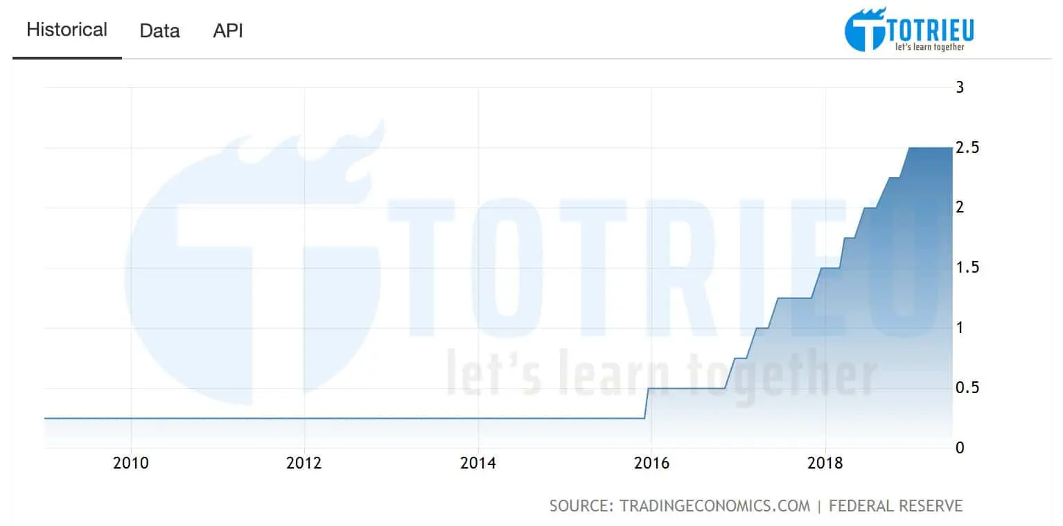 United States Fed Funds Rate 2010 - 2019
