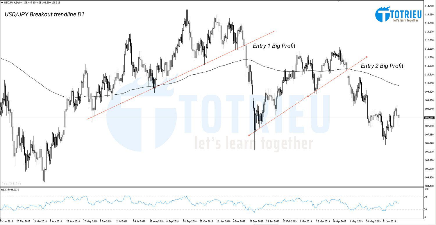 USD/JPY liên tục Breakout Trendline D1 và mang về lợi nhuận lớn