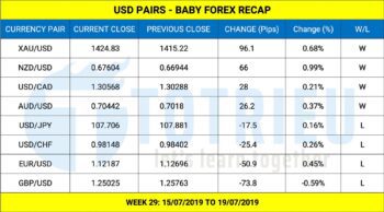 USD Pairs Week 29 - 2019 Recap