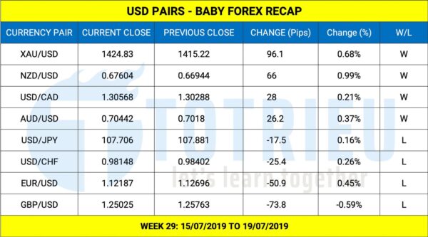 USD Pairs Week 29 - 2019 Recap