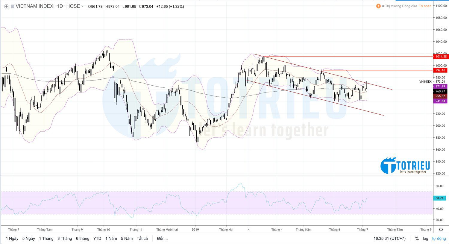 VN-INDEX Breakout kênh giá ngày 04/07/2019