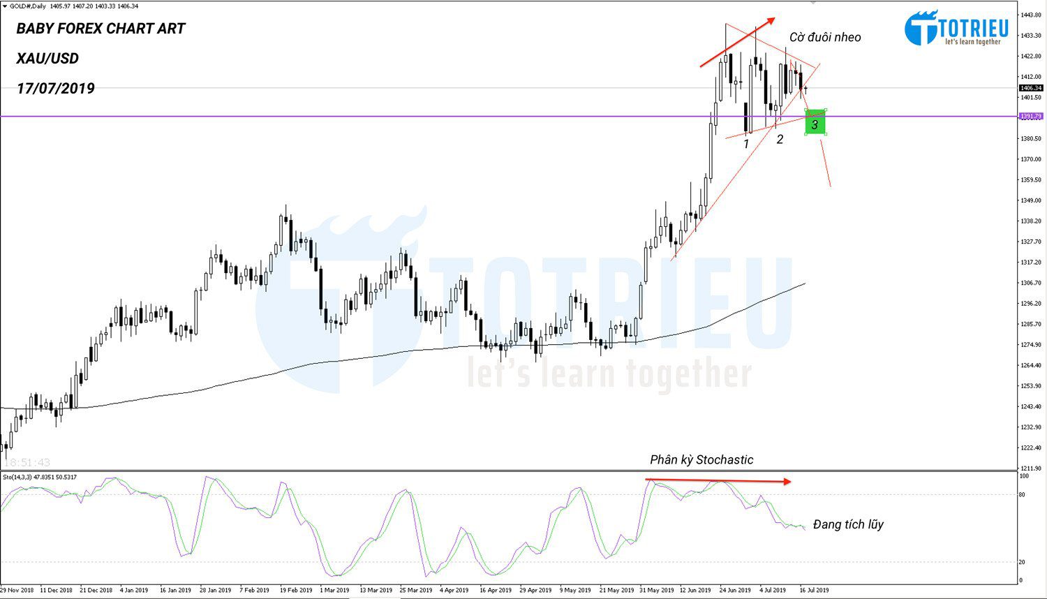 XAU/USD Chart D1 xuất hiện cờ đuôi nheo ngày 17/07/2019