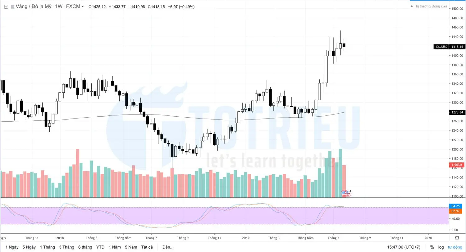 XAU/USD - Gold Recap tuần 30/2019