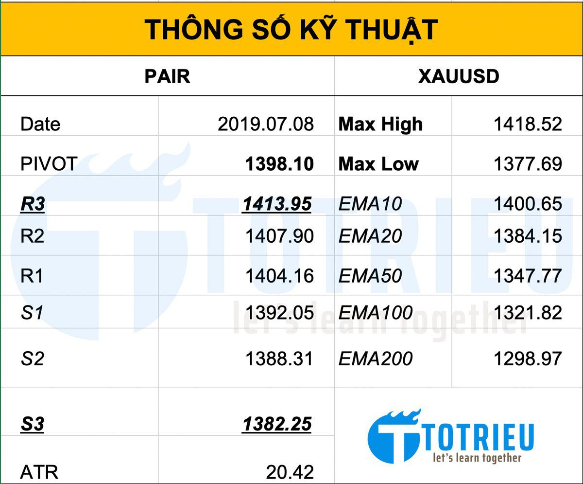 Thông số kỹ thuật XAU/USD ngày 09/07/2019