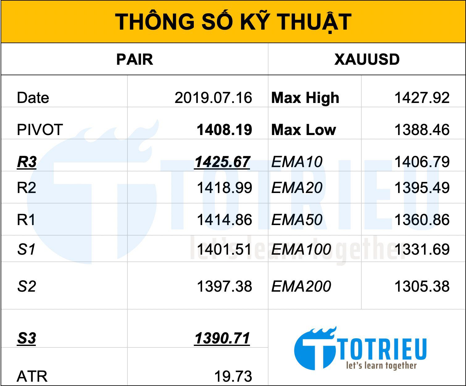 Thông số kỹ thuật XAU/USD 17/07/2019