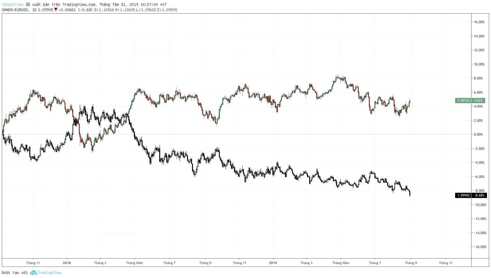 So sánh EUR/USD và USD/CHF (31/08/2019)