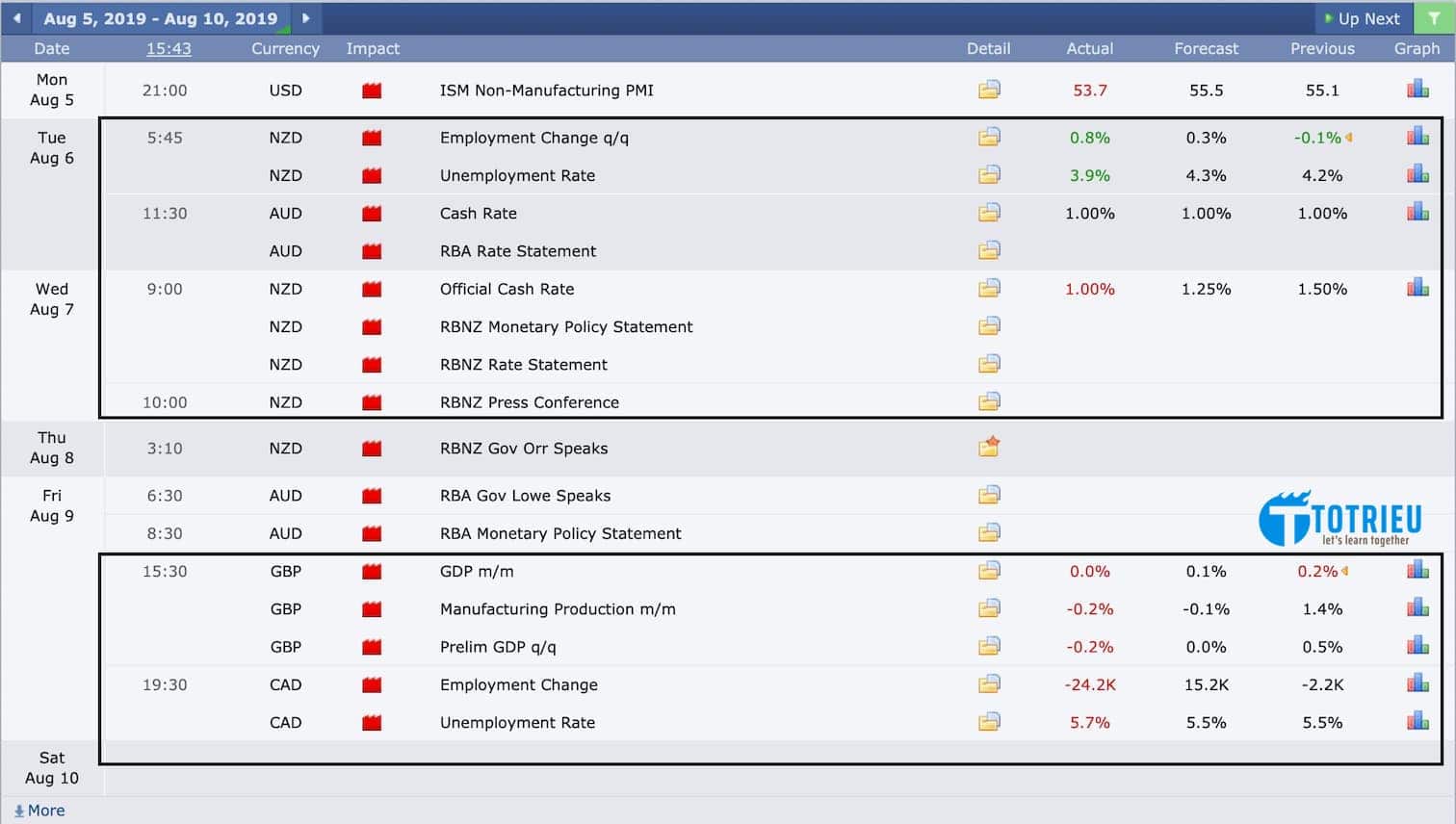 Forex Economic Data Week 32/2019