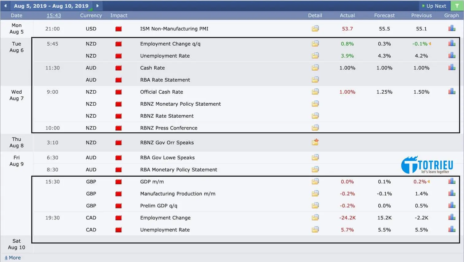Forex Economic Data Week 32/2019