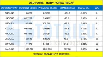 BABY FOREX RECAP - WEEK 32/2019