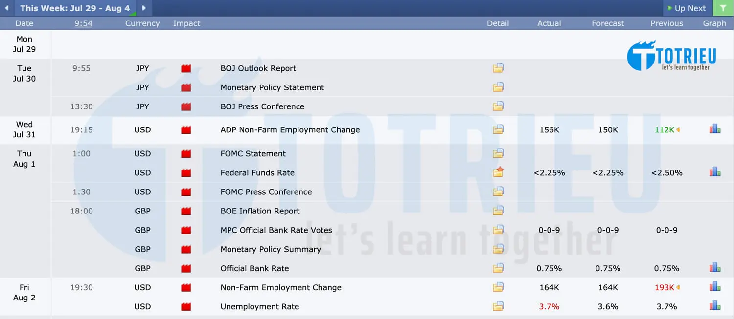 Chính sách lãi suất của các Central Banks tuần 31/2019