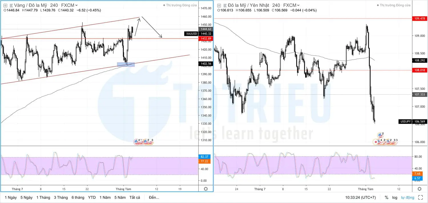 XAU/USD và USD/JPY tuần 31/2019