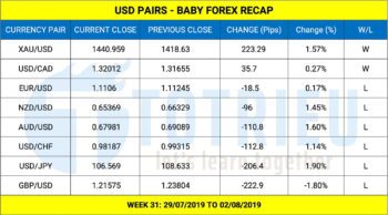 USD Pairs Recap - Week 31/2019