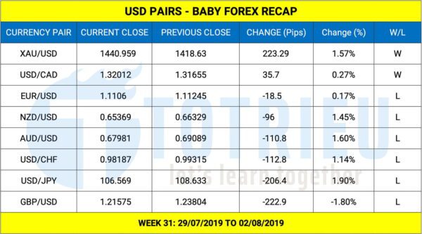 USD Pairs Recap - Week 31/2019