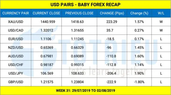USD Pairs Recap - Week 31/2019